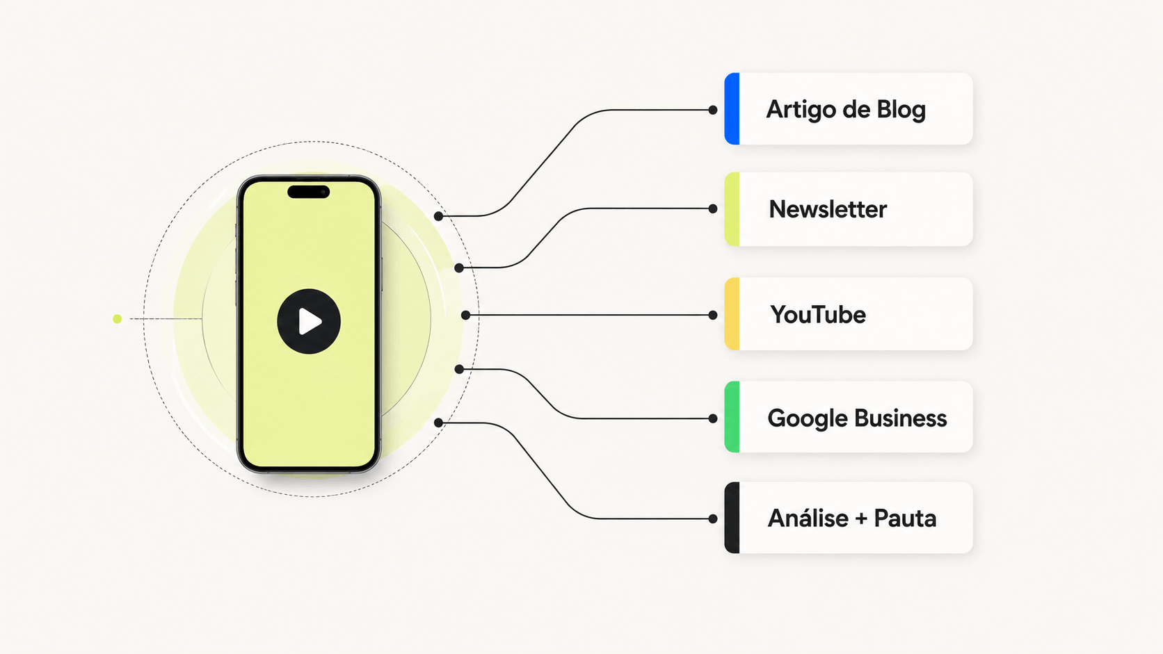 Diagrama mostrando um Reel se transformando em artigo, newsletter, YouTube, Google Business e análise estratégica
